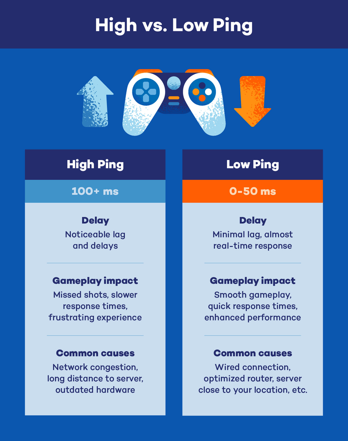 How to Reduce Ping and Latency for Online Gaming in India